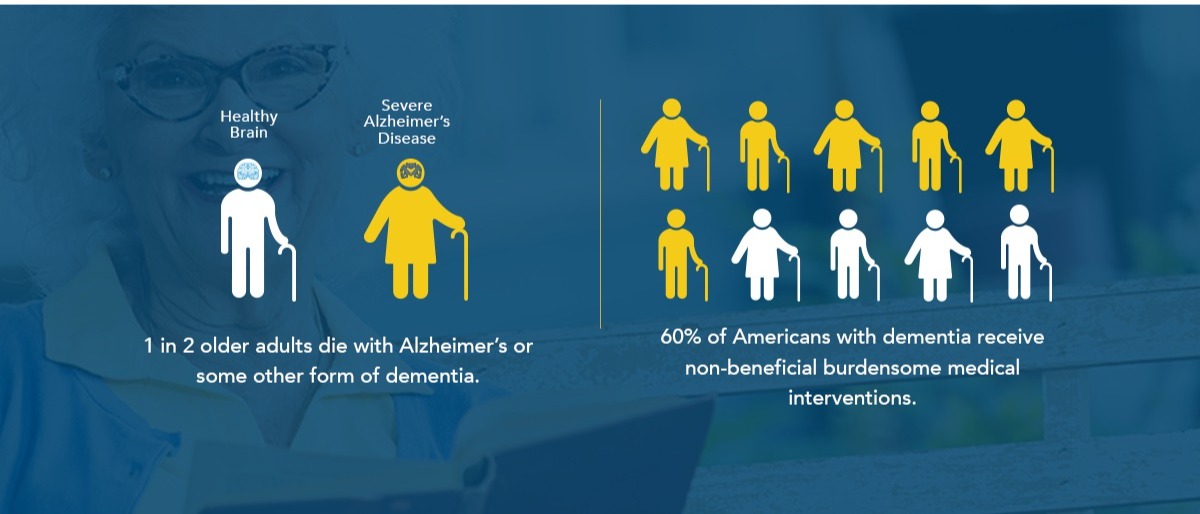 Why does Compassion & Choices focus on dying with dementia: 1 in 2 older adults die with Alzheimer's or some other form of dementia. 60% of Americans with dementia receive non-beneficial burdensome medical intervention